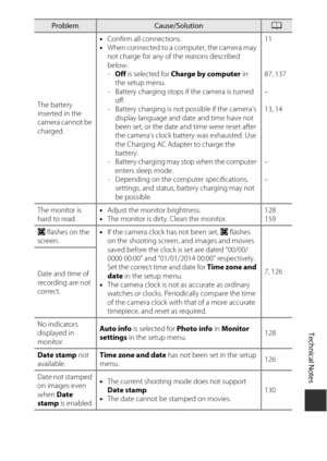 Page 185Technical Notes
165
The battery 
inserted in the 
camera cannot be 
charged.•
Confirm all connections.
• When connected to a computer, the camera may 
not charge for any of the reasons described 
below. 
-Off  is selected for Charge by computer  in 
the setup menu.
- Battery charging stops if the camera is turned  off.
- Battery charging is not possible if the camera’s  display language and date and time have not 
been set, or the date and time were reset after 
the camera’s clock battery was exhausted....