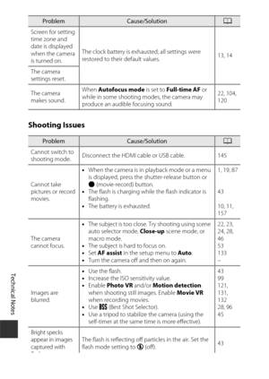 Page 186Technical Notes
166Shooting Issues
Screen for setting 
time zone and 
date is displayed 
when the camera 
is turned on.
The clock battery is exhausted; all settings were 
restored to their default values.
13, 14
The camera 
settings reset.
The camera 
makes sound. When 
Autofocus mode  is set to Full-time AF  or 
while in some shooting modes, the camera may 
produce an audible focusing sound. 22, 104, 
120
ProblemCause/SolutionA
Cannot switch to 
shooting mode. Disconnect the HDMI cable or USB cable....