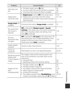 Page 187Technical Notes
167
Flash does not 
fire.•
The flash mode is set to  W (off).
• A scene mode that restricts the flash is selected.
• A function that restricts the flash is enabled. 43
48
55
Digital zoom 
cannot be used. •
Digital zoom  is set to Off in the setup menu.
• Digital zoom cannot be used with certain 
shooting modes or when using certain settings in 
other functions. 133
57, 133
Image mode  not 
available. A function that restricts 
Image mode is enabled. 55
No sound when 
the shutter is...