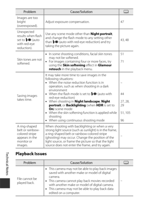 Page 188Technical Notes
168Playback Issues
Images are too 
bright 
(overexposed).
Adjust exposure compensation. 47
Unexpected 
results when flash 
set to  V (auto 
with red-eye 
reduction). Use any scene mode other than 
Night portrait, 
and change the flash mode to any setting other 
than  V (auto with red-eye reduction) and try 
taking the picture again. 43, 48
Skin tones are not 
softened. •
In some shooting conditions, facial skin tones 
may not be softened.
• For images containing four or more faces, try...