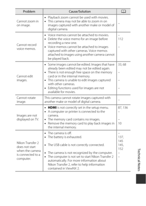 Page 189Technical Notes
169
Cannot zoom in 
on image.•
Playback zoom cannot be used with movies.
• This camera may not be able to zoom in on 
images captured with another make or model of 
digital camera. –
Cannot record 
voice memos. •
Voice memos cannot be attached to movies.
• Delete the voice memo for an image before 
recording a new one.
• Voice memos cannot be attached to images 
captured with other cameras. Voice memos 
attached to images using another camera cannot 
be played back. –
112
–
Cannot edit...