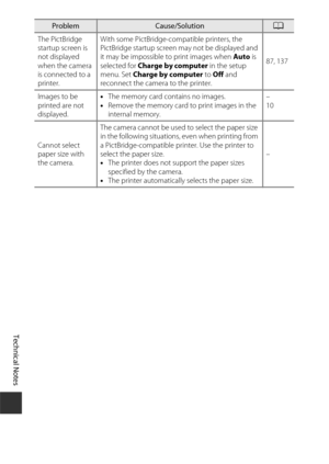 Page 190Technical Notes
170
The PictBridge 
startup screen is 
not displayed 
when the camera 
is connected to a 
printer.With some PictBridge-compatible printers, the 
PictBridge startup screen may not be displayed and 
it may be impossible to print images when 
Auto is 
selected for  Charge by computer  in the setup 
menu. Set Charge by computer  to Off  and 
reconnect the camera to the printer. 87, 137
Images to be 
printed are not 
displayed. •
The memory card contains no images.
• Remove the memory card to...