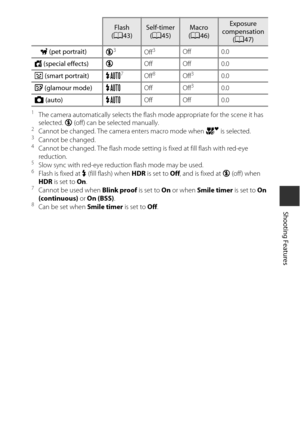 Page 6949
Shooting Features
1The camera automatically selects the flash mode appropriate for the scene it has 
selected. W (off) can be selected manually.
2Cannot be changed. The camera enters macro mode when  i is selected.3Cannot be changed.4Cannot be changed. The flash mode setting is fixed at fill flash with red-eye 
reduction.
5Slow sync with red-eye reduction flash mode may be used.6Flash is fixed at  X (fill flash) when  HDR is set to  Off, and is fixed at  W (off) when 
HDR  is set to  On.
7Cannot be...