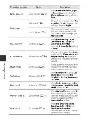 Page 7656
Shooting Features
White balanceColor options (A100) When 
Black-and-white , Sepia , 
or  Cyanotype  is selected, the 
White balance  setting is fixed at 
Auto .
Continuous Self-timer (
A45) If the self-timer is used when 
Pre-
shooting cache is selected, the 
setting is fixed at  Single.
Touch shutter ( A92) When using the touch shutter 
function, images are captured 
one frame at a time except with 
Multi-shot 16
.
ISO sensitivity Continuous (A96) When 
Pre-shooting cache , 
Continuous H: 120 fps ,...