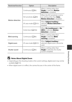 Page 7757
Shooting Features
BNotes About Digital Zoom
•Depending on the shooting mode or the current settings, digital zoom may not be 
available ( A133).
• When digital zoom is in effect, the camera focuses in the center of the frame.
Motion detection
Continuous (
A96) When a setting other than 
Single
 is selected,  Motion 
detection  is disabled.
ISO sensitivity ( A99) When the ISO sensitivity is set to 
any setting other than 
Auto, 
Motion detection is disabled.
AF area mode ( A101) When 
Subject tracking...
