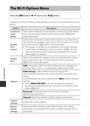 Page 124104
Using Menus
Configure the Wi-Fi (wireless LAN) settings to connect the camera and a smart 
device.
The Wi-Fi Options Menu
Press the d button  M J  menu icon  M k  button
OptionDescription
Connect to 
smart 
device Select when wirelessly connecting
 the camera and a smart device.
See “Connecting the Smart Device to the Camera” ( A118) for 
more information.
Upload 
from 
camera Select when wirelessly connecting
 the camera and a smart device. 
See “Preselecting Images in the Ca mera That You Want to...