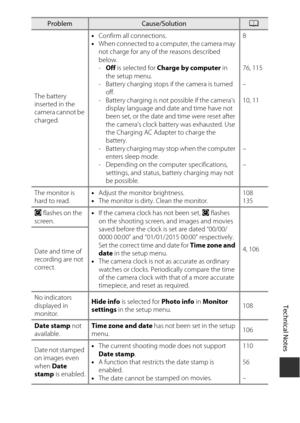 Page 161Technical Notes
141
The battery 
inserted in the 
camera cannot be 
charged.•
Confirm all connections.
• When connected to a computer, the camera may 
not charge for any of  the reasons described 
below. 
- Off  is selected for  Charge by computer  in 
the setup menu.
- Battery charging stops if the camera is turned 
off.
- Battery charging is not  possible if the camera’s 
display language and date and time have not 
been set, or the date and time were reset after 
the camera’s clock batte ry was...