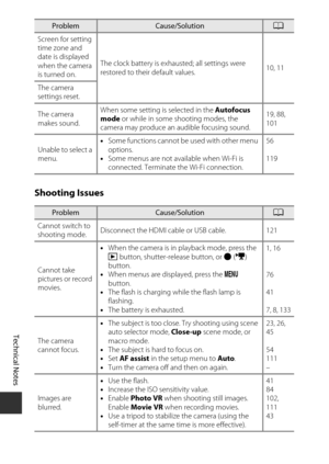 Page 162Technical Notes
142Shooting Issues
Screen for setting 
time zone and 
date is displayed 
when the camera 
is turned on.
The clock battery is exhausted; all settings were 
restored to their default values.
10, 11
The camera 
settings reset.
The camera 
makes sound. When some setting is selected in the 
Autofocus 
mode  or while in some shooting modes, the 
camera may produce an audible focusing sound. 19, 88, 
101
Unable to select a 
menu. •
Some functions cannot be used with other menu 
options.
• Some...