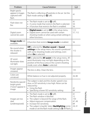 Page 163Technical Notes
143
Bright specks 
appear in images 
captured with 
flash.The flash is reflecting off particles in the air. Set the 
flash mode setting to 
W (off). 41
Flash does not 
fire. •
The flash mode is set to  W (off).
• A scene mode that restricts the flash is selected.
• A function that restricts the flash is enabled. 41
50
56
Digital zoom 
cannot be used. •
Digital zoom  is set to Off in the setup menu.
• Digital zoom cannot be used with certain 
shooting modes or when using certain settings...