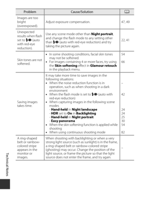 Page 164Technical Notes
144
Images are too 
bright 
(overexposed).Adjust exposure compensation. 47, 49
Unexpected 
results when flash 
set to  V (auto 
with red-eye 
reduction). Use any scene mode other than 
Night portrait, 
and change the flash mode  to any setting other 
than  V (auto with red-eye reduction) and try 
taking the picture again. 22, 41
Skin tones are not 
softened. •
In some shooting conditions, facial skin tones 
may not be softened.
• For images containing 4 or  more faces, try using 
the...