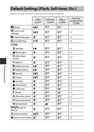 Page 7050
Shooting Features
Default settings for each shooting mode are listed below.
Default Settings (Flash, Self-timer, Etc.)
Flash
(A 41)Self-timer
(A 43)Macro
(A 45)Exposure 
compensation (A 49)
A  (auto)
Uk
k–
1
x
 (scene auto 
selector) U2k
k30.0
X  (night landscape)
W
4kk40.0
W  (backlighting) X/W5k
k40.0
y b  (portrait) Vk
k
40.0
c  (landscape)
W4kk40.0
N  (time-lapse 
movie) W
4k
k40.06
d (sports)
W4k4k40.0
S  (night portrait)
V4kk40.0
f  (party/indoor)
V7kk40.0
Z  (beach) Uk
k40.0
z  (snow) Uk
k40.0...