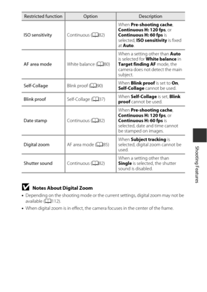 Page 7757
Shooting Features
BNotes About Digital Zoom
•Depending on the shooting mode or the current settings, digital zoom may not be 
available ( A112).
• When digital zoom is in effect, the came ra focuses in the center of the frame.
ISO sensitivity
Continuous (A82) When 
Pre-shooting cache, 
Continuous H: 120 fps , or 
Continuous H: 60 fps  is 
selected,  ISO sensitivity is fixed 
at  Auto .
AF area mode White balance (A80) When a setting other than 
Auto 
is selected for  White balance  in 
Target finding...