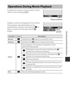 Page 9373
Recording and Playing Back Movies
To adjust the volume, move the zoom control 
while a movie is playing (A1).
Playback controls are di splayed in the monitor.
The operations desc ribed below can be 
performed by using th e multi selector JK to 
select a control and then pressing the  k 
button.
Operations During Movie Playback
FunctionIconDescription
Rewind AHold down the k  button to rewind the movie.
Advance BHold down the k  button to advance the movie.
Pause EPause playback. The operations listed...