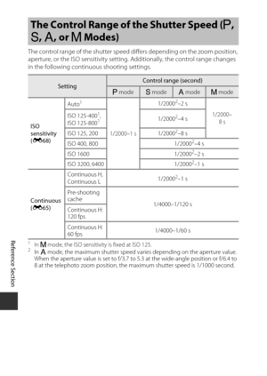 Page 102Reference Section
E20
The control range of the shutter speed  differs depending on the zoom position, 
aperture, or the ISO sensitivity setting. Additionally, the control range changes 
in the following contin uous shooting settings.
1In D mode, the ISO sensitivity is fixed at ISO 125.2In C mode, the maximum shutter speed varies depending on the aperture value. 
When the aperture value is set to f/3.7 to  5.3 at the wide-angle position or f/6.4 to 
8 at the telephoto zoom position, the  maximum shutter...