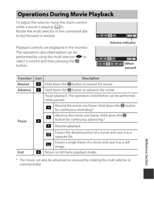 Page 129Reference Section
E47
To adjust the volume, move the zoom control 
while a movie is playing ( A1).
Rotate the multi selector or the command dial 
to fast forward or rewind.
Playback controls are di splayed in the monitor.
The operations desc ribed below can be 
performed by using th e multi selector JK to 
select a control and then pressing the  k 
button.
* The movie can also be advanced or rewound by rotating the multi selector or 
command dial.
Operations During Movie Playback
FunctionIconDescription...