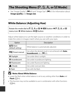 Page 144E62
Reference Section
•See “Image Quality” ( E60) and “Image Size” ( E61) for information about 
Image quality  and Image size .
White Balance (Adjusting Hue)
Adjust white balance to suit the light source or weather conditions in order to 
make the colors in images match what you see with your eyes.
BNotes About White Balance
•Lower the flash when white balance is set to any setting other than  Auto and 
Flash  (A 16).
• This function may not be available to use in combination with other functions 
(A...