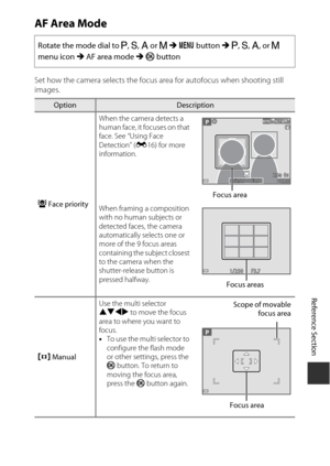 Page 151E69
Reference Section
AF Area Mode
Set how the camera selects the focus area for autofocus when shooting still 
images.Rotate the mode dial to 
A, B , C  or D  M  d  button  M A , B , C , or D  
menu icon  M AF area mode  M k  button
OptionDescription
a Face priority When the camera detects a 
human face, it focuses on that 
face. See “Using Face 
Detection” (
E16) for more 
information.
When framing a composition 
with no human subjects or 
detected faces, the camera 
automatically selects one or 
more...