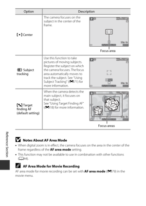 Page 152E70
Reference Section
BNotes About AF Area Mode
•When digital zoom is in effect, the camera focuses on the area in the center of the 
frame regardless of the  AF area mode setting.
• This function may not be available to use in combination with other functions 
(A 44).
CAF Area Mode for Movie Recording
AF area mode for movie recording can be set with  AF area mode (E 79) in the 
movie menu. y
Center The camera focuses on the 
subject in the center of the 
frame.
s  Subject 
tracking Use this function to...