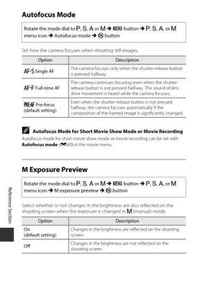 Page 154E72
Reference Section
Autofocus Mode
Set how the camera focuses when shooting still images.
CAutofocus Mode for Short Movie Show Mode or Movie Recording
Autofocus mode for short movie show mode or movie recording can be set with 
Autofocus mode  (E 80) in the movie menu.
M Exposure Preview
Select whether or not changes in the  brightness are also reflected on the 
shooting screen when the exposure is changed in  D (manual) mode.
Rotate the mode dial to 
A, B , C  or D  M  d  button  M A , B , C , or D...