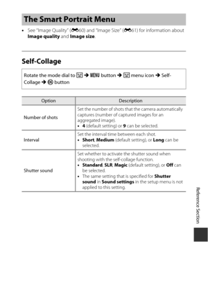 Page 155E73
Reference Section
•See “Image Quality” ( E60) and “Image Size” ( E61) for information about 
Image quality  and Image size .
Self-Collage
The Smart Portrait Menu
Rotate the mode dial to  F M  d  button  M F  menu icon  M Self-
Collage M  k  button
OptionDescription
Number of shots Set the number of shots that the camera automatically 
captures (number of captured images for an 
aggregated image).
•
4 (default setting) or  9 can be selected.
Interval Set the interval time between each shot.
•
Short,...