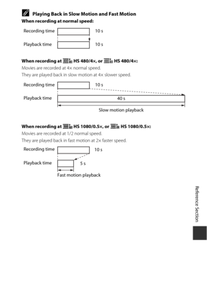 Page 159E77
Reference Section
CPlaying Back in Slow Motion and Fast Motion
When recording at normal speed:
When recording at h  HS 480/4×, or a HS 480/4×:
Movies are recorded at 4× normal speed.
They are played back in slow  motion at 4× slower speed.
When recording at j  HS 1080/0.5×, or Y HS 1080/0.5×:
Movies are recorded at 1/2 normal speed.
They are played back in fast motion at 2× faster speed.
Recording time 10 s
Playback time 10 s
Recording time 10 s
Slow motion playback
Playback time
40 s
Recording time...