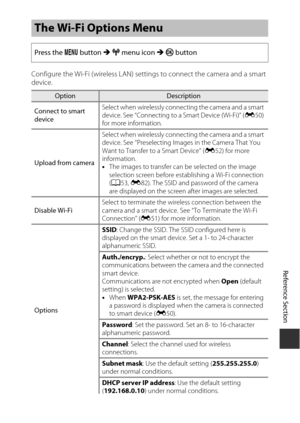 Page 175E93
Reference Section
Configure the Wi-Fi (wireless LAN) settings to connect the camera and a smart 
device.
The Wi-Fi Options Menu
Press the  d button  M q  menu icon  M k  button
OptionDescription
Connect to smart 
device Select when wirelessly connec
ting the camera and a smart 
device. See “Connecting to  a Smart Device (Wi-Fi)” (E50) 
for more information.
Upload from camera Select when wirelessly connec
ting the camera and a smart 
device. See “Preselecting Images in the Camera That You 
Want to...