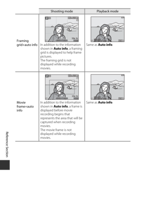 Page 180E98
Reference Section
Framing 
grid+auto info In addition to the information 
shown in 
Auto info , a framing 
grid is displayed to help frame 
pictures.
The framing grid is not 
displayed while recording 
movies. Same as 
Auto info .
Movie 
frame+auto 
info In addition to the information 
shown in 
Auto info , a frame is 
displayed before movie 
recording begins that 
represents the area that will be 
captured when recording 
movies.
The movie frame is not 
displayed while recording 
movies. Same as...