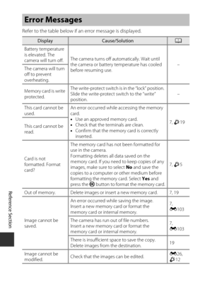 Page 188E106
Reference Section
Refer to the table below if an error message is displayed.
Error Messages
DisplayCause/SolutionA
Battery temperature 
is elevated. The 
camera will turn off. The camera turns off automatically. Wait until 
the camera or battery temperature has cooled 
before resuming use. –
The camera will turn 
off to prevent 
overheating.
Memory card is write 
protected. The write-protect switch is in the “lock” position. 
Slide the write-protect switch to the “write” 
position.
–
This card...