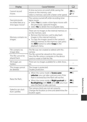Page 189E107
Reference Section
Cannot record 
movie. A time-out error occurred while saving the 
movie on the memory card.
Select a memory card with a faster write speed. E
45, 
F 19
Save previously 
recorded data as a 
time-lapse movie? The camera turned off while recording time-
lapse movie.
•
Select  Yes to create a time-lapse movie with 
the previously captured images.
• Select  No to delete the incomplete data. –
Memory contains no 
images. There are no images in the internal memory or 
on the memory card....
