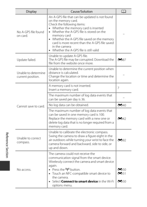 Page 190E108
Reference Section
No A-GPS file found 
on card. An A-GPS file that can be updated is not found 
on the memory card.
Check the following items:
•
Whether the memory card is inserted
• Whether the A-GPS file is stored on the 
memory card
• Whether the A-GPS file saved on the memory 
card is more recent than the A-GPS file saved 
in the camera
• Whether the A-GPS file is still valid –
Update failed. Unable to update A-GPS file.
The A-GPS file may be corrupted. Download the 
file from the website once...