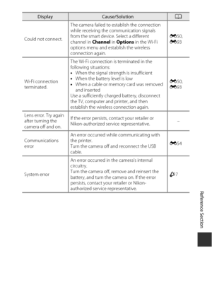 Page 191E109
Reference Section
Could not connect. The camera failed to establish the connection 
while receiving the communication signals 
from the smart device. Select a different 
channel in 
Channel in Options  in the Wi-Fi 
options menu and establish the wireless 
connection again. E
50, 
E 93
Wi-Fi connection 
terminated. The Wi-Fi connection is terminated in the 
following situations:
•
When the signal strength is insufficient
• When the battery level is low
• When a cable or memory card was removed 
and...