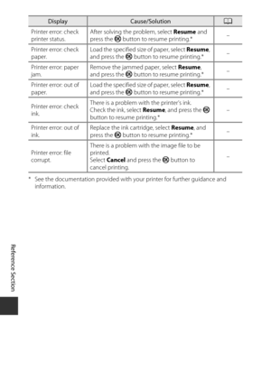 Page 192E110
Reference Section
* See the documentation provided with  your printer for further guidance and 
information.
Printer error: check 
printer status.
After solving the problem, select Resume
 and 
press the  k button to resume printing.* –
Printer error: check 
paper. Load the specified size of paper, select Resume
, 
and press the  k button to resume printing.* –
Printer error: paper 
jam. Remove the jammed paper, select 
Resume, 
and press the  k button to resume printing.* –
Printer error: out of...