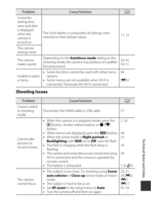 Page 203F9
Technical Notes and Index
Shooting Issues
Screen for 
setting time 
zone and date 
is displayed 
when the 
camera is 
turned on. The clock battery is exha
usted; all settings were 
restored to their default values. 11, 12
The camera 
settings reset.
The camera 
makes sound. Depending on the Autofocus mode
 setting or the 
shooting mode, the camera may produce an audible 
focusing sound. 20, 47, 
50, 51
Unable to select 
a menu. •
Some functions cannot be used with other menu 
options.
• Some menus are...