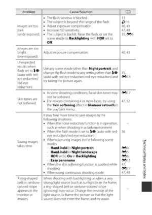 Page 205F11
Technical Notes and Index
Images are too 
dark 
(underexposed).
•The flash window is blocked.
• The subject is beyond the range of the flash.
• Adjust exposure compensation.
• Increase ISO sensitivity.
• The subject is backlit. Raise the flash, or set the 
scene mode to  Backlighting with HDR set to 
Off . 13
F
16
40, 43
47, 49
35,  E 6
Images are too 
bright 
(overexposed). Adjust exposure compensation. 40, 43
Unexpected 
results when 
flash set to  V 
(auto with red-
eye reduction/
red-eye...