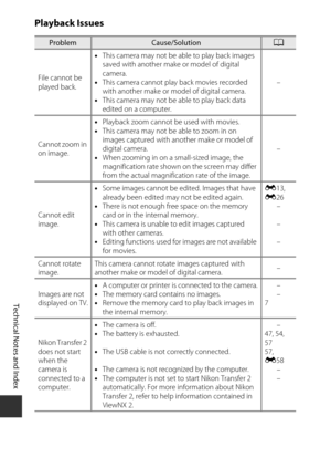 Page 206F12
Technical Notes and Index
Playback Issues
ProblemCause/SolutionA
File cannot be 
played back. •
This camera may not be able to play back images 
saved with another make  or model of digital 
camera.
• This camera cannot play back movies recorded 
with another make or mo del of digital camera.
• This camera may not be able to play back data 
edited on a computer. –
Cannot zoom in 
on image. •
Playback zoom cannot  be used with movies.
• This camera may not be able to zoom in on 
images captured with...