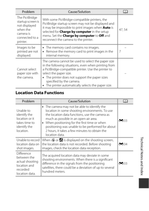 Page 207F13
Technical Notes and Index
Location Data Functions
The PictBridge 
startup screen is 
not displayed 
when the 
camera is 
connected to a 
printer. With some PictBridge-compatible printers, the 
PictBridge startup screen may not be displayed and 
it may be impossible to print images when 
Auto is 
selected for  Charge by computer  in the setup 
menu. Set the  Charge by computer  to Off and 
reconnect the camera to the printer. 47, 54
Images to be 
printed are not 
displayed. •
The memory card contains...