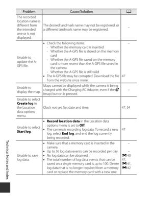 Page 208F14
Technical Notes and Index
The recorded 
location name is 
different from 
the intended 
one or is not 
displayed. The desired landmark name may not be registered, or 
a different landmark name may be registered.
–
Unable to 
update the A-
GPS file. •
Check the following items.
- Whether the memory card is inserted
- Whether the A-GPS file is stored on the memory 
card
- Whether the A-GPS file saved on the memory 
card is more recent than the A-GPS file saved in 
the camera
- Whether the A-GPS file is...