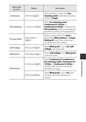 Page 6945
Shooting Features
ContinuousSelf-timer (A37) If the self-timer is used when 
Pre-
shooting cache is selected, the setting 
is fixed at  Single.
ISO sensitivity Continuous (A49) When 
Pre-shooting cache , 
Continuous H: 120 fps , or 
Continuous H: 60 fps  is selected, the 
ISO sensitivity setting is automatically 
specified according to the brightness.
AF area mode White balance 
(
A 49) When a setting other than 
Auto is 
selected for  White balance  in Target 
finding AF  mode, the camera does 
not...