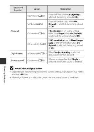 Page 7046
Shooting Features
BNotes About Digital Zoom
•Depending on the shooting mode or the current settings, digital zoom may not be 
available ( E101).
• When digital zoom is in effect, the came ra focuses in the center of the frame.
Photo VR
Flash mode (
A35) If the flash fires when 
On (hybrid) is 
selected, the setting is fixed at  On.
Self-timer ( A37) If the self-timer is used when 
On 
(hybrid)  is selected, the setting is fixed 
at  On .
Continuous ( A49) If Continuous
 is set to any setting 
other...