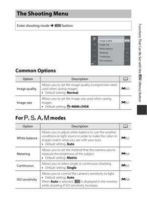 Page 7349
Functions That Can Be Set with the d (Menu) Button
Common Options
For A, B, C, D  modes
The Shooting Menu
Enter shooting mode M  d  button
OptionDescriptionA
Image quality Allows you to set the image 
quality (compression ratio) 
used when saving images.
• Default setting:  Normal E
60
Image size Allows you to set the image size used when saving 
images.
•
Default setting:  i 4608×3456 E
61
OptionDescriptionA
White balance Allows you to adjust white balance to suit the weather 
conditions or light...