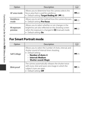 Page 7450
Functions That Can Be Set with the d (Menu) Button
For Smart Portrait mode
AF area mode Allows you to determine how the camera selects the 
focus area that is used for autofocus.
•
Default setting:  Target finding AF  (E 18) E
69
Autofocus 
mode Allows you to set the method how the camera focuses.
•
Default setting:  Pre-focus E
72
M exposure 
preview Allows you to select whether or not changes in the 
brightness are also reflected on the shooting screen 
when the exposure is changed in 
D (manual)...