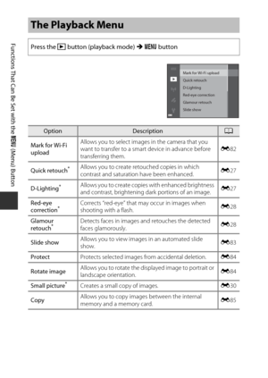 Page 7652
Functions That Can Be Set with the d (Menu) Button
The Playback Menu
Press the  c button (playback mode)  M d  button
OptionDescriptionA
Mark for Wi-Fi 
upload Allows you to select images in the camera that you 
want to transfer to a smart device in advance before 
transferring them.
E
82
Quick retouch
*Allows you to create retouched copies in which 
contrast and saturation have been enhanced. E
27
D-Lighting
*Allows you to create copies with enhanced brightness 
and contrast, brightening da rk...