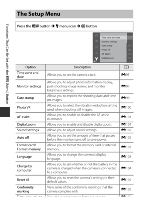 Page 7854
Functions That Can Be Set with the d (Menu) Button
The Setup Menu
Press the  d button  M z  menu icon  M k  button
OptionDescriptionA
Time zone and 
date Allows you to set the camera clock.
E95
Monitor settings Allows you to adjust photo information display, 
post-shooting image review, and monitor 
brightness settings. E
97
Date stamp Allows you to imprint the shooting date and time 
on images.
E
99
Photo VR Allows you to select the vibration reduction setting 
used when shooting still images. E
100...