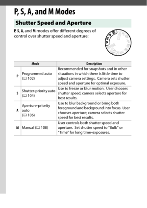 Page 120
100P, S, A, and M Modes
P, S, A, and M ModesP,  S,  A , and  M modes offer different degrees of 
control over shutter speed and aperture:Shutter Speed  and Aperture
Mode
Description 
P Programmed auto 
(
0 102) Recommended for snapshots and in other 
situations in which there is little time to 
adjust camera settings.
 Camera sets shutter 
speed and aperture for optimal exposure.
S Shutter-priority auto 
(
0 104) Use to freeze or blur motion.
 User chooses 
shutter speed; camera selects aperture for...