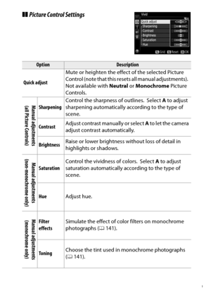 Page 159
139
P, S, A, and M Modes
❚❚ Picture Control Settings
Option
Description
Quick adjust Mute or heighten the effect of the selected Picture 
Control (note that this resets all manual adjustments).
 
Not available with 
Neutral or Monochrome  Picture 
Controls.
Manual adjustments (all Picture Controls)Sharpening Control the sharpness of outlines.
 Select 
A to adjust 
sharpening automatically according to the type of 
scene.
Contrast Adjust contrast manually or select 
A to let the camera 
adjust contrast...