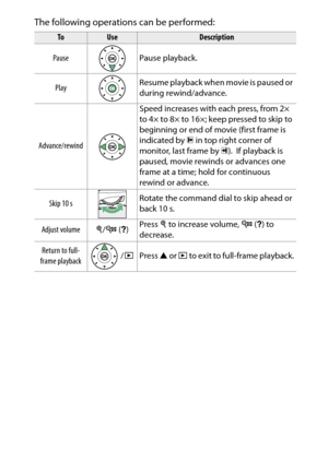 Page 183
163
Recording and Viewing Movies
The following operations can be performed:
To
Use
Description
Pause Pause playback.
Play Resume playback when movie is paused or 
during rewind/advance.
Advance/rewind Speed increases with each press, from 2× 
to 4× to 8× to 16×; keep pressed to skip to 
beginning or end of movie (first frame is 
indicated by 
h in top right corner of 
monitor, last frame by  i).
 If playback is 
paused, movie rewinds or advances one 
frame at a time; hold for continuous 
rewind or...