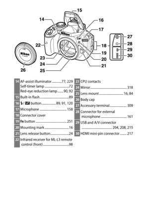 Page 22
2Introduction
14AF-assist illuminator ............77, 229
Self-timer lamp ..............................72
Red-eye reduction lamp ....... 90, 9215Built-in flash ....................................8916M/ Y  button.................. 89, 91, 12017Microphone ................................. 15818Connector cover19Fn button ...................................... 25120 Mounting mark ..............................1621Lens release button.......................2422Infrared receiver for ML-L3 remote 
control...