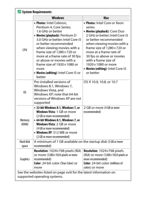 Page 223
203
Connections
A
System Requirements
Windows
Mac
CPU
•
Photos : Intel Celeron, 
Pentium 4, Core Series; 
1.6 GHz or better
• Movies (playback) : Pentium D 
3.0 GHz or better; Intel Core i5 
or better recommended 
when viewing movies with a 
frame size of 1280 × 720 or 
more at a frame rate of 30 fps 
or above or movies with a 
frame size of 1920 × 1080 or 
more
• Movies (editing) : Intel Core i5 or 
better •
Photos : Intel Core or Xeon 
series
• Movies (playback) : Core Duo 
2 GHz or better; Intel Core...