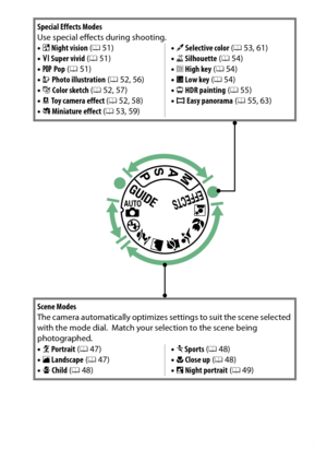 Page 25
5
Introduction
Special Effects Modes
Use special effects during shooting.
• %  Night vision  ( 0 51)
• S  Super vivid  (0 51)
• T  Pop  (0 51)
• U  Photo illustration  (0 52, 56)
• g  Color sketch  ( 0 52, 57)
•   Toy camera effect  (0 52, 58)
• (  Miniature effect  ( 0 53, 59) •
3  Selective color  (0 53, 61)
• 1  Silhouette  (0 54)
• 2  High key  (0 54)
• 3  Low key  (0 54)
• )  HDR painting  (0 55)
• I  Easy panorama  (0 55, 63)
Scene Modes
The camera automatically optimizes se ttings to suit the...