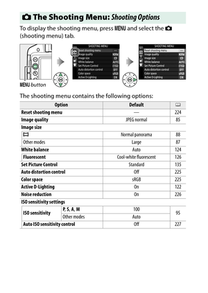 Page 242
222CThe Shooting Menu: Shooting Options
To display the shooting menu, press 
G and select the  C 
(shooting menu) tab.
The shooting menu contains the following options:
C The Shooting Menu:  Shooting OptionsG button
Option
Default
0
Reset shooting menu —224
Image quality JPEG normal 85
Image size
I Normal panorama 88
Other modes Large 87
White balance Auto 124
Fluorescent Cool-white fluorescent 126
Set Picture Control Standard 135
Auto distortion control Off 225
Color space sRGB 225
Active D-Lighting On...